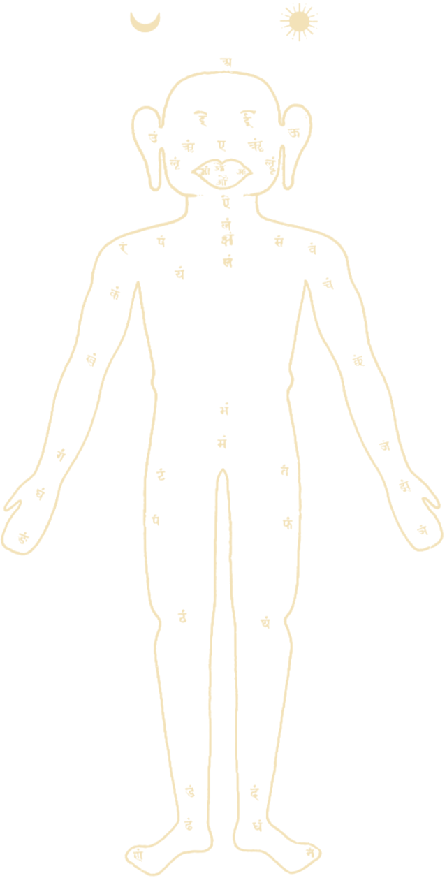 Traditional diagram of bahir mātṛkā nyāsa: Sanskrit letters placed on the head, face, arms, legs and torso of a standing figure, with the moon and sun above